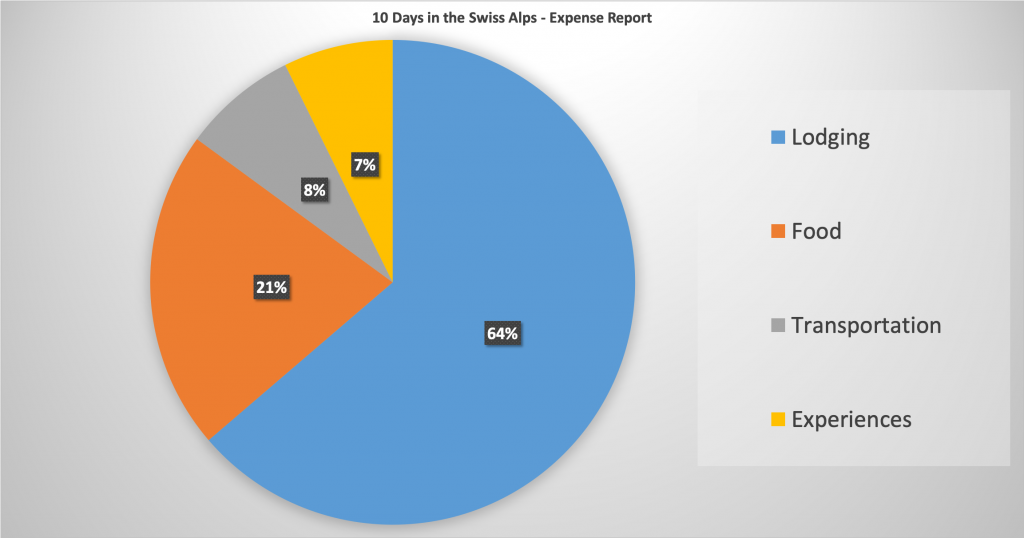 How Much Does A 10Day Trip To Switzerland Cost? Aplins in the Alps